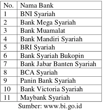 Tabel 3.1 Daftar nama bank sampel 