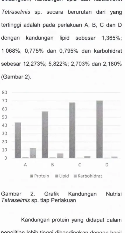 Gambar 2. Grafik Kandungan Nutrisi