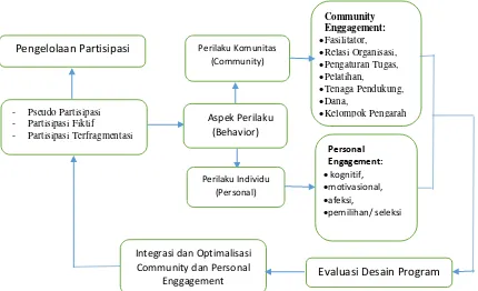 Gambar 1. Model Pengelolaan Program Partisipatif Berbasis Perilaku Masyarakat (Hermawan.et all, 2017) 