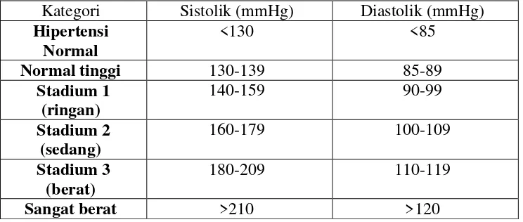 Tabel 2.1. Definisi dan Klasifikasi tekanan Darah 