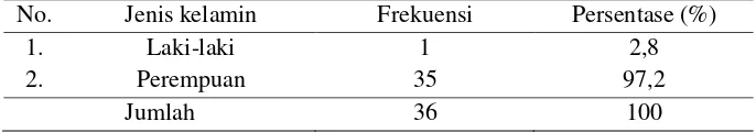 Tabel 5.2  Distribusi frekuensi responden berdasarkan jenis kelamin di Dusun Penjalinan Desa Dukuh Klopo Kecamatan Peterongan Kabupaten Jombang pada tahun 2018