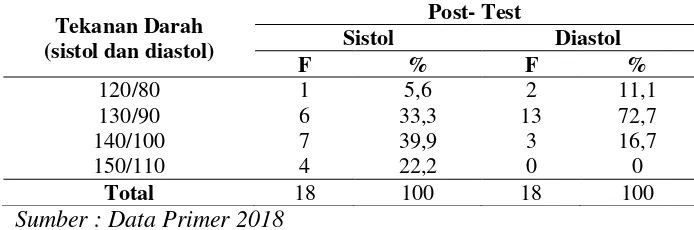 Tabel 5.5 Distribusi karakteristik responden berdasarkan tekanan darah sebelum dilakukan modivikasi tai chi pada kelompok perlakuan di Dusun Penjalinan Desa Dukuh Klopo Kecamatan Peterongan Kabupaten Jombang pada tahun 2018