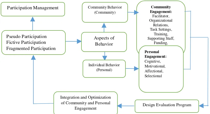 Figure 1. Model of Community-Based Behavior in Participatory Program 