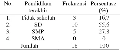 Tabel 4 Distribusi frekuensi responden berdasarkan pendidikan klien pada kelompok perlakuan di Dusun Penjalinan Desa Dukuh klopo Kecamatan Peterongan Kabupaten Jombang pada tahun 2018