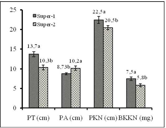 Gambar 1. PT = panjang tajuk; PA = panjang akar; PKN = panjang kecambah normal; BKKN = bobot kering kecambah normal