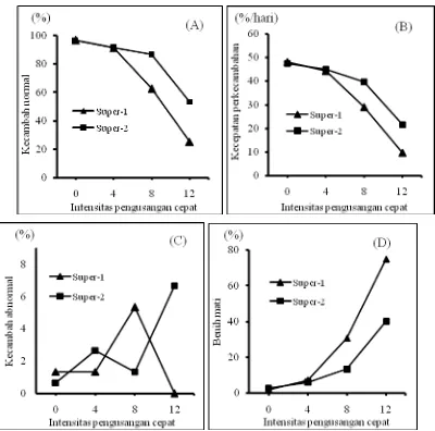 Gambar 2. Pengaruh intensitas pengusangan cepat pada persentase kecambah normal total (A), kecepatan perkecambahan (B), kecambah abnormal (C), and benih mati (D)