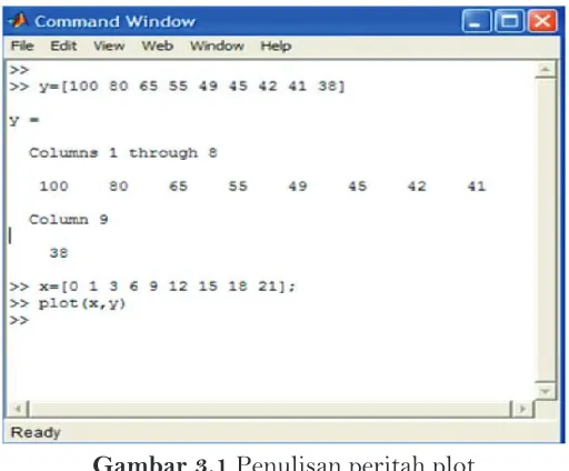 Gambar 3.1 Penulisan peritah plot 