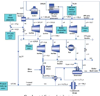 Gambar 4.3 Sistem distribusi steam 
