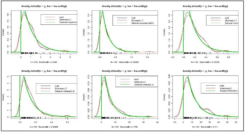 Figure 8. Comparison of  Nrd0 and Silverman-LT bandwidth selection methods for Exponential (1), Exponential 