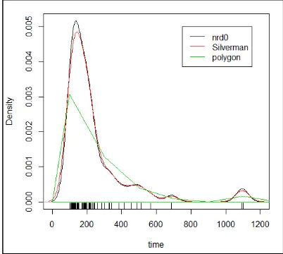 Figure 9. Histogram of survival time data of cancer patients 