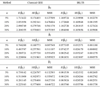 Table 2. The expected values, standard errors and MSEs of βˆ  for gamma idistributed model with autoregressive correlation matrix 