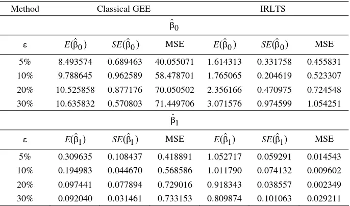 Table 4. The expected values, standard errors and MSEs of βˆ  for Poisson i