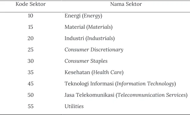 Tabel 5.1 Daftar Kode dan Nama Sektor Industri Klasifikasi GICS 