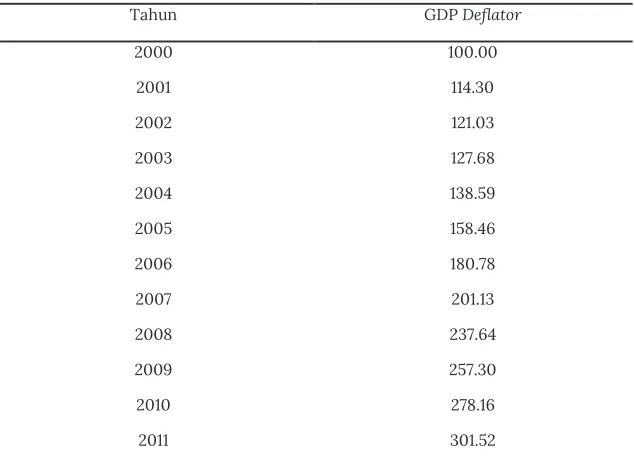 Tabel 5.3  Tabel GDP Deflator 