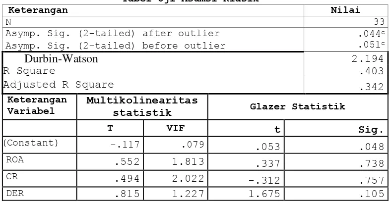 Tabel Hipotesis H1, H2, H3, H4 