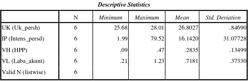 Tabel 2 Statistik Deskriptif Metode Rata-rata (Average) 
