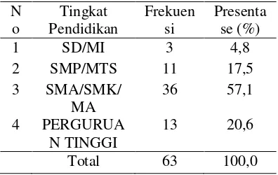 Tabel 5.5 Karakteristik responden berdasarkan sumber informasi di Desa Ceweng Kecamatan Diwek Kabupaten Jombang  