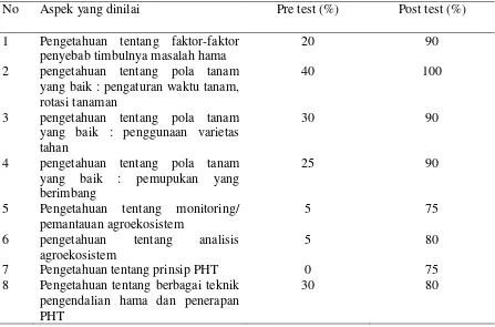 Tabel 1.  Peningkatan pengetahuan petani pada evaluasi awal (pre test) dan evaluasi                  akhir  (post test) 