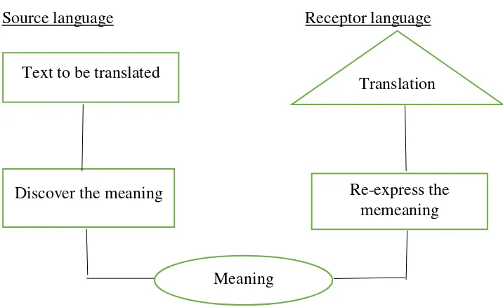 Source language Figure 2.1   