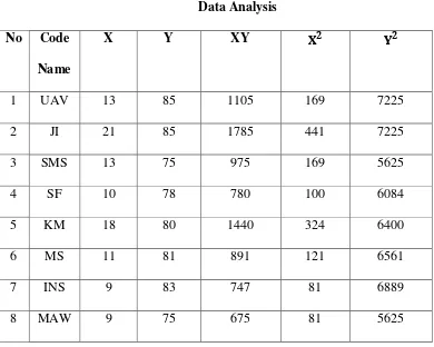 Table 4.3 Data Analysis  