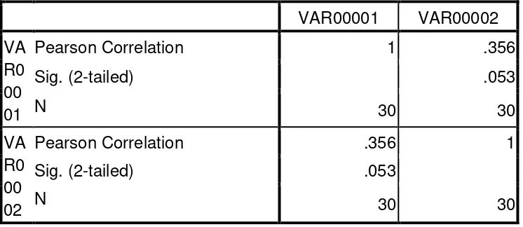 Table 4.5 SPSS Correlation Table 