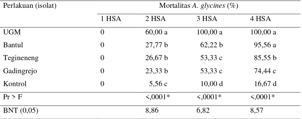 Tabel 1. Mortalitas  kutudaun A. glycines  yang telah diaplikasikan dengan beberapa jenis M