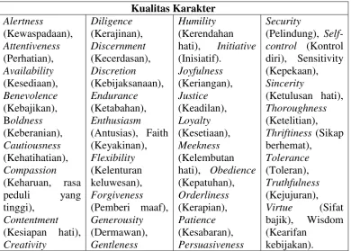 Tabel 1.1 Kualitas Karakter 