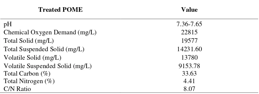 Tabel 1. Treated POME characteristics 