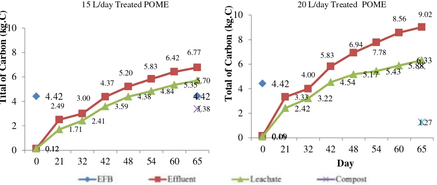 Figure 3. Biogas potential production of various treated POME treatment 