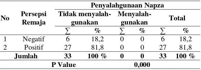 Tabel 5.5  Tabulasi silang persepsi remaja dengan penyalahgunaan NAPZA  di SMK Patriot Desa Mancar Kecamatan Peterongan Kabupaten Jombang tahun 2018 