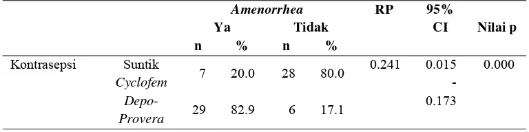 Tabel 2. Hasil Analisa Uji Chi square Tingkat Kejadian Amenorrhea pada Penggunaan Kontrasepsi suntik Cyclofem dan Suntik Depo-Provera 