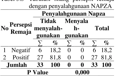 Tabel 5.4 Distribusi frekuensi berdasarkan Penyalahgunaan Napza  