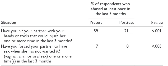 Table 7. Pretest and Posttest Comparison of Domestic Violence Prevalence Among Married Men.