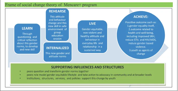 Figure 1. Frame of social change theory of MenCare+ program.Source. Promundo, Instituto PAPAI, Salud y Género and ECOS (2013).Note