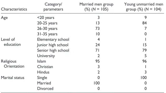 Table 1. Respondents’ Sociodemographic Background.