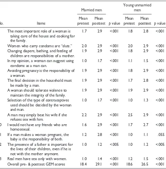 Table 2. Differences in Attitudes Toward Gender Equality Among Groups of Married Men and Young Unmarried Men.