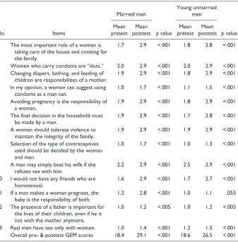 Table 2. Differences in Attitudes Toward Gender Equality Among Groups of Married Men and Young Unmarried Men.