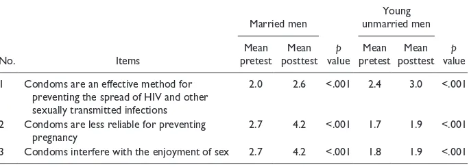Table 3. Comparison of Attitude Toward Contraception Among Married Men and Young Unmarried Men.