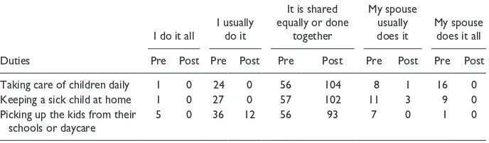 Table 5. Comparison of Pretest and Posttest Results for Groups of Married Men and Young Unmarried Men in Terms of Sexual Satisfaction and Relationship Satisfaction.