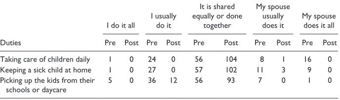 Table 5. Comparison of Pretest and Posttest Results for Groups of Married Men and Young Unmarried Men in Terms of Sexual Satisfaction and Relationship Satisfaction.
