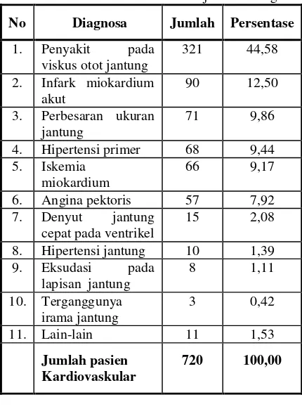 Tabel 1. 10 penyakit terbanyak pada bagian kardiovaskular RSUP DR. M.Djamil Padang 