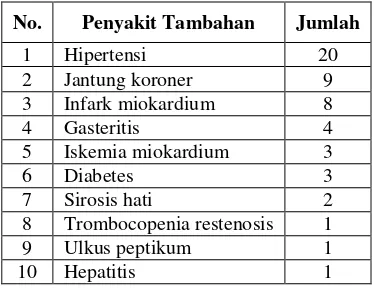 Tabel 2. Penyakit penyerta pada penderita angina pektoris 