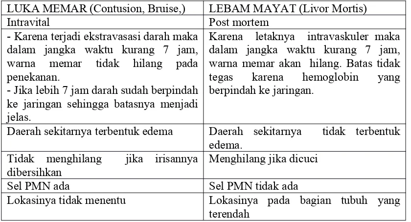 Tabel 2. Perbedaan Luka Memar dan Lebam Mayat