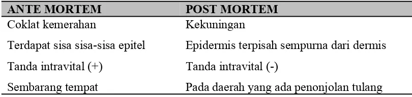Tabel 1. Perbedaan Luka Lecet Ante Motem dan Post Mortem