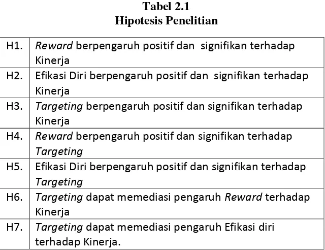 Tabel 2.1 Hipotesis Penelitian 