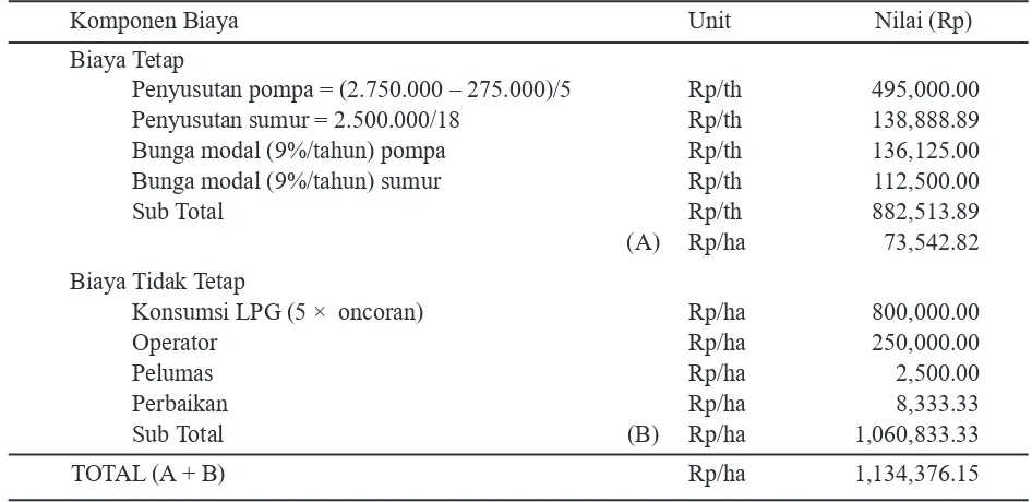 Tabel 4. Biaya operasi pompa irigasi di Baktirasa per musim tanam.