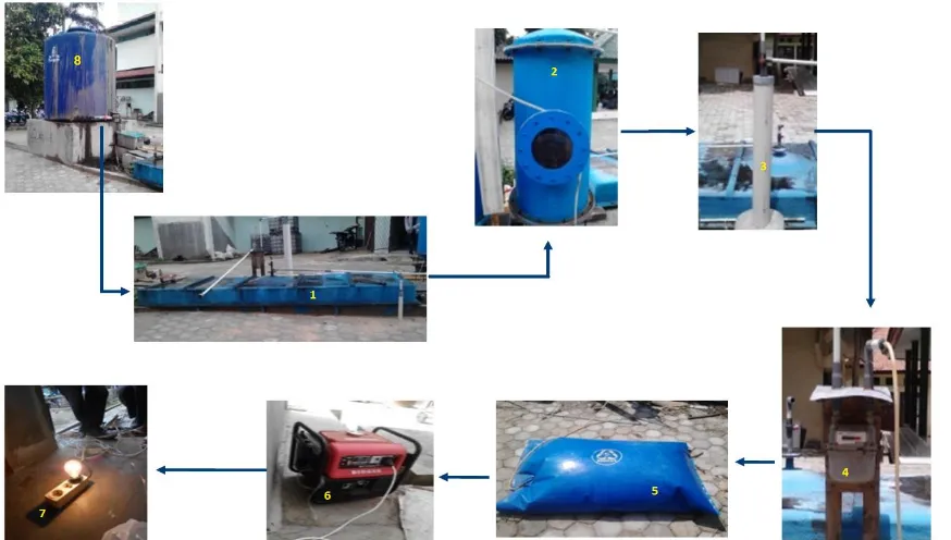 Figure 1.  Tools and equipment used in the study, from biogas production to generator testing: 1