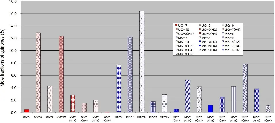 Figure 2.  Microbial quinone distribution obtained from fresh compost used for biofilter scrubber