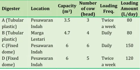 Table 1 Description of digesters used in the experiment.