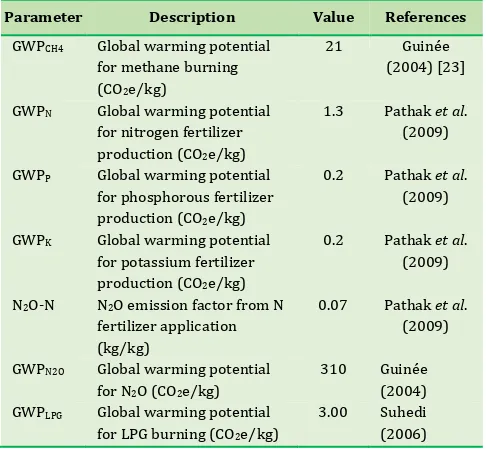 Table 3.  Global warming potential factors to calculate GHG emission reduction.  
